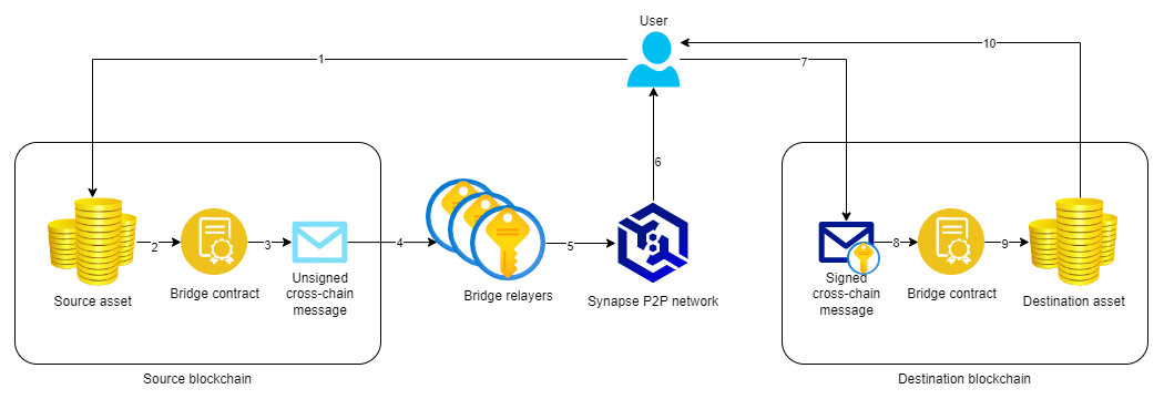 bridge-transaction-flow.png